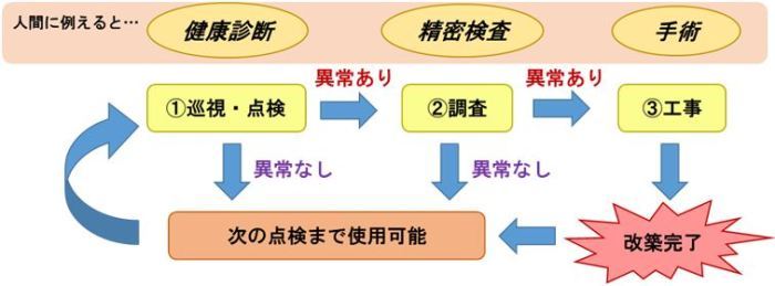 ストックマネジメント計画実施の流れの解説図