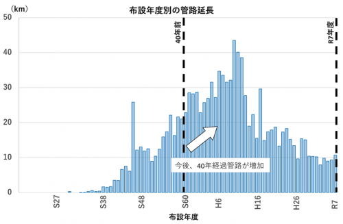 布設年度別の管路延長の図