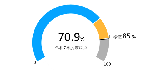 重要給水施設管路の耐震適合率