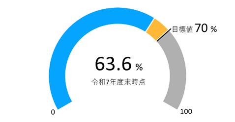 基幹管路の耐震適合率
