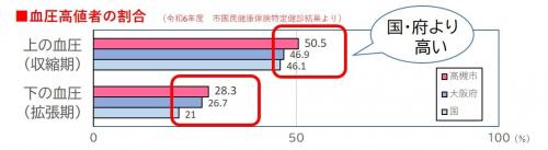 血圧高値者グラフ