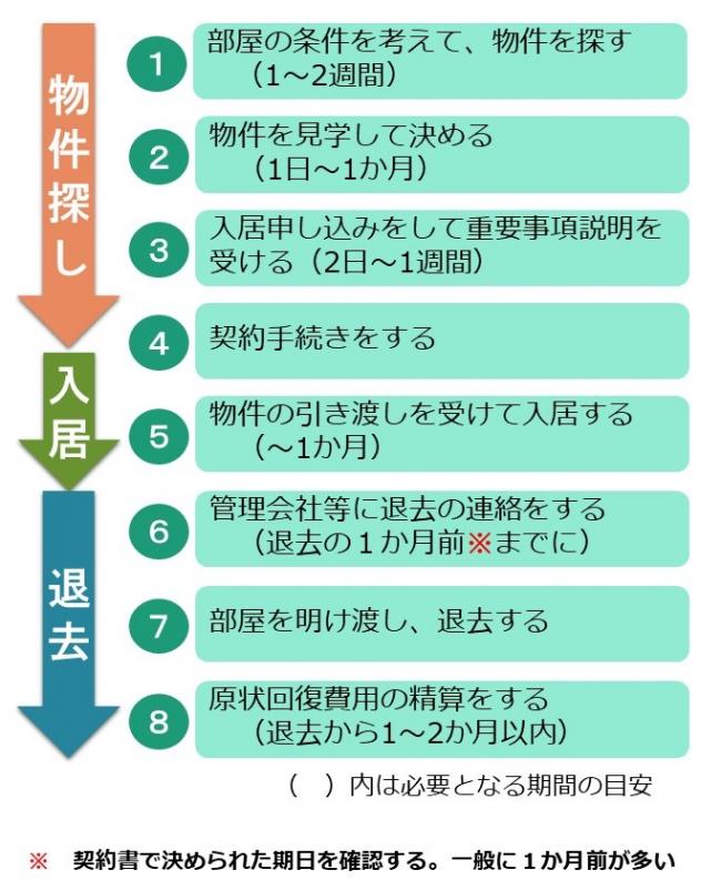 物件探しから退去までの流れを表した図の画像。はじめに、物件探しについてです。まず、1週間から2週間の間(目安)、部屋の条件を考えて物件を探します。次に、1日から1か月(目安)の間、物件を見学して決めます。その後、2日から1週間(目安)の間に、入居の申し込みをして重要事項説明を受けます。その後、契約手続きに進み、入居することになります。次に、退去についてです。まず、契約書等に記載されている期日までに管理会社等に退去の連絡をします。その後、部屋を明け渡して退去します。そして、退去の1か月から2か月の間(目安)に原状回復費用の精算をします。以上が物件探しから退去までの手続き等の流れです