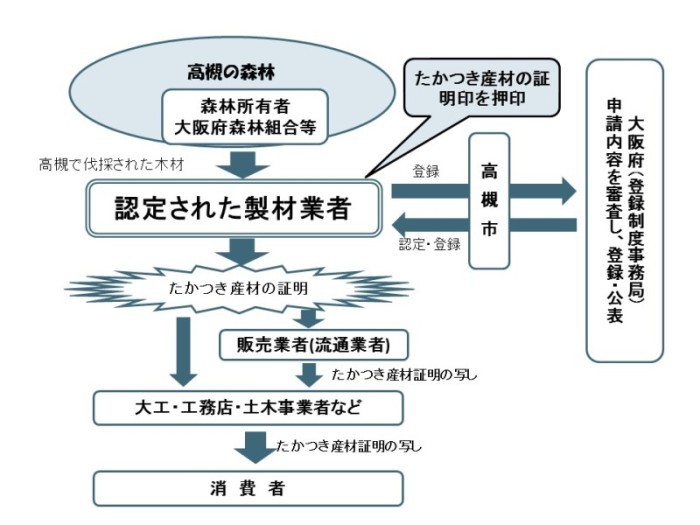 認証の流れの画像