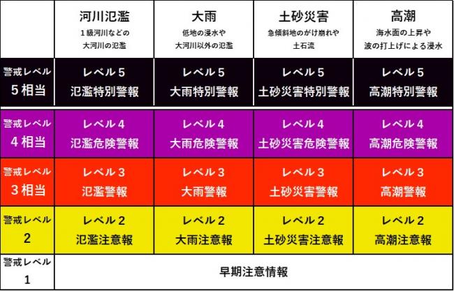 防災気象情報一覧