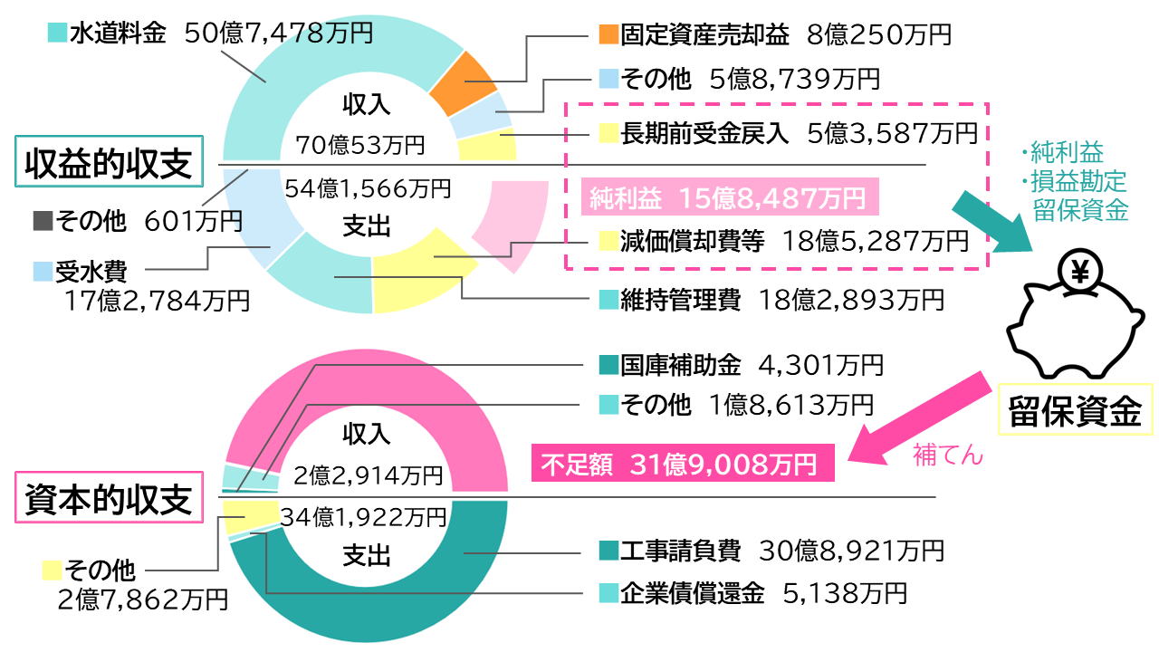 令和7年度決算額の円グラフ