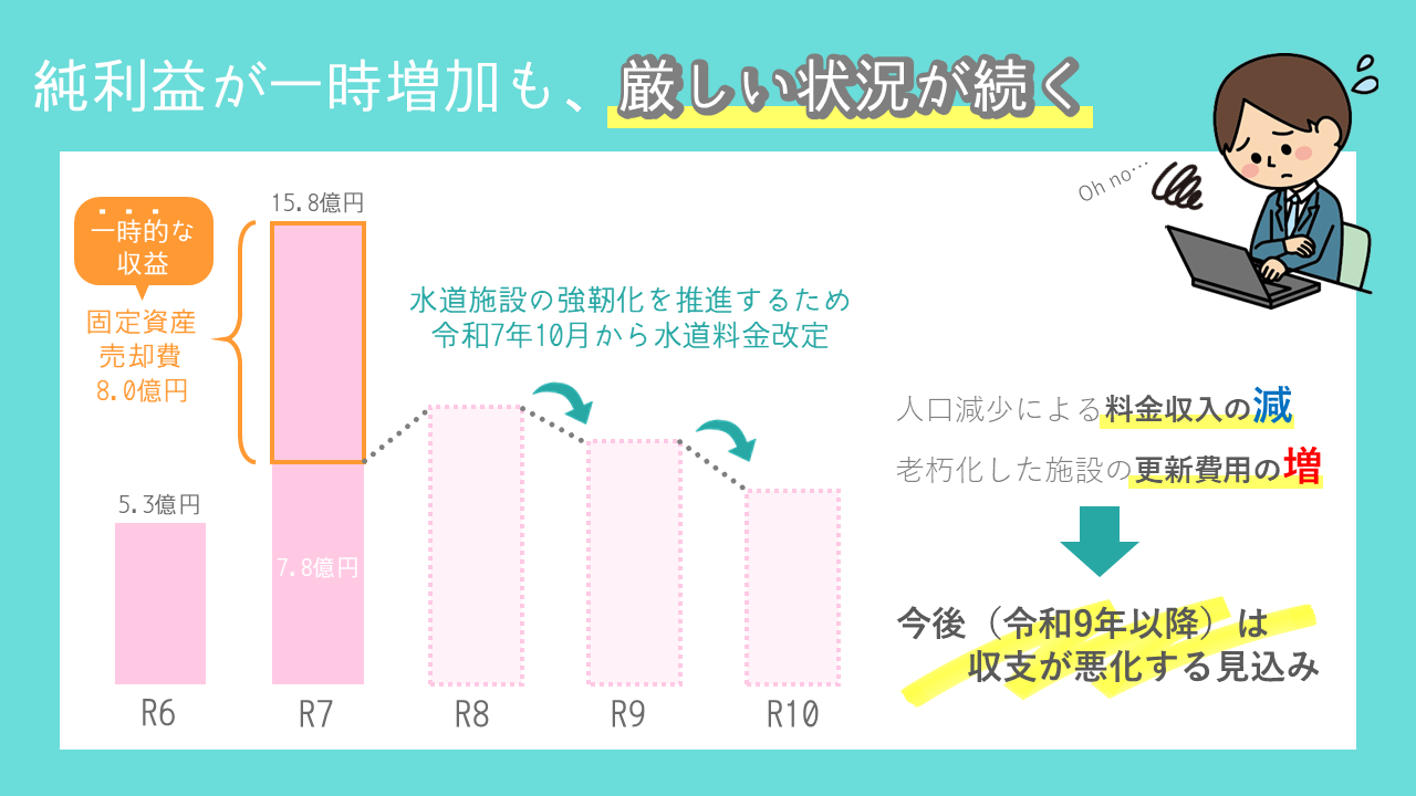 令和7年度決算の総評画像。純利益が一時増加も、厳しい状況が続く見込みです。