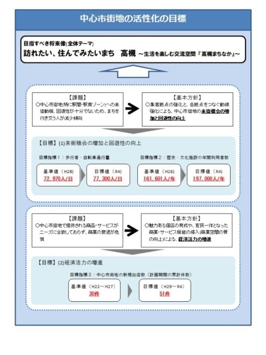 活性化の目標