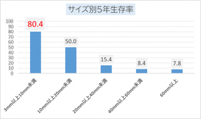 サイズ別5年生存率