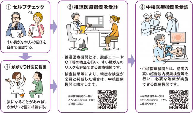 高槻市すい臓がんプロジェクトの流れ