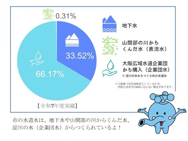 水源内訳