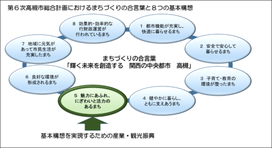 第6次高槻市総合計画におけるまちづくりの合言葉と8つの基本構想