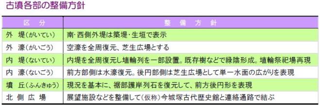 古墳各部の整備方針