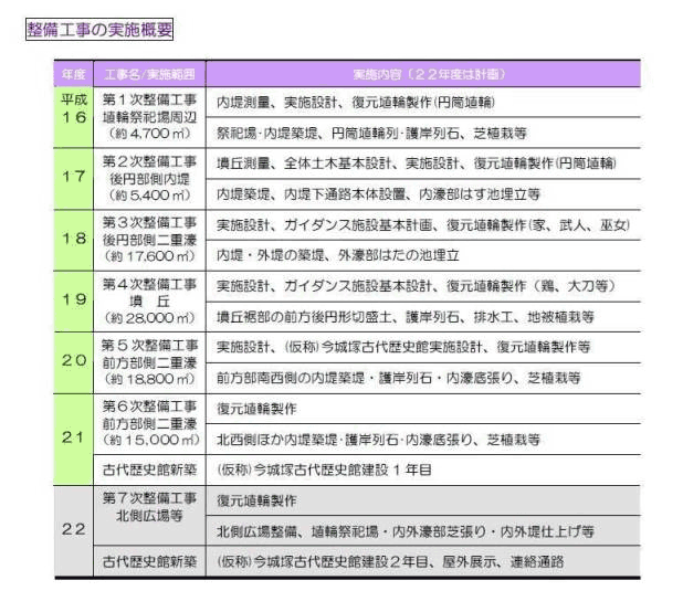 整備工事の実施概要