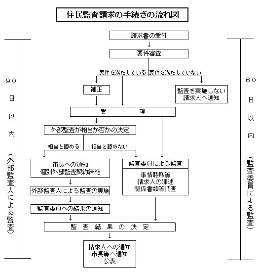 住民監査請求の手続きの流れの図