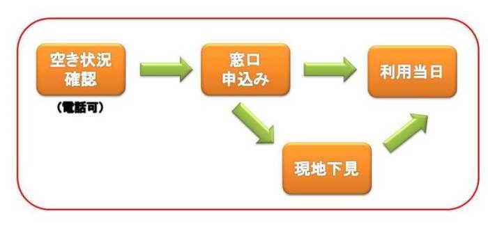 摂津峡青少年キャンプ場利用の流れ。空き状況確認（電話可）。高槻市教育委員会地域教育青少年課窓口（高槻市役所総合センター10階）にて申込み。必要に応じて、現地下見を実施し、利用当日。