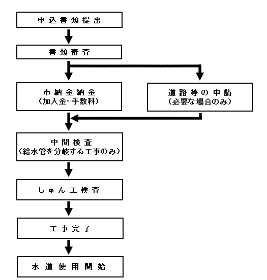 給水装置工事のフロー