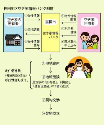 樫田地区空き家情報バンク制度