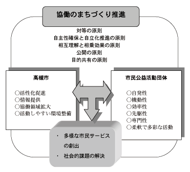 協働のまちづくり推進図