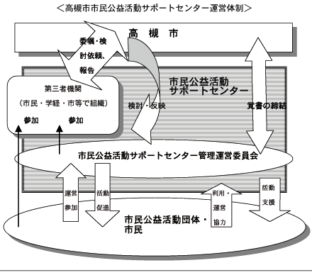 高槻市市民公益活動サポートセンター運営体制図