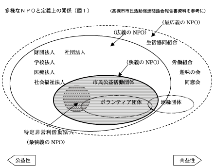 高槻市市民活動促進懇話会報告書資料を参考にした多様なＮＰＯと定義上の関係の図