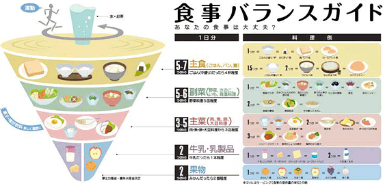 食事バランスガイド図