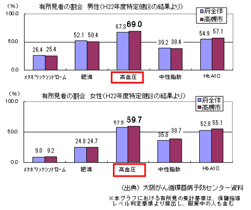 平成22年度特定健診結果によると高血圧の有所見者が男性で69.0％、女性で59.7％と多いことがわかりました。