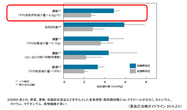 高血圧治療ガイドライン2014によると1日平均4.6グラムの減塩で収縮期血圧で5mmHg、拡張期血圧で3mmHg程度下降するとされています。