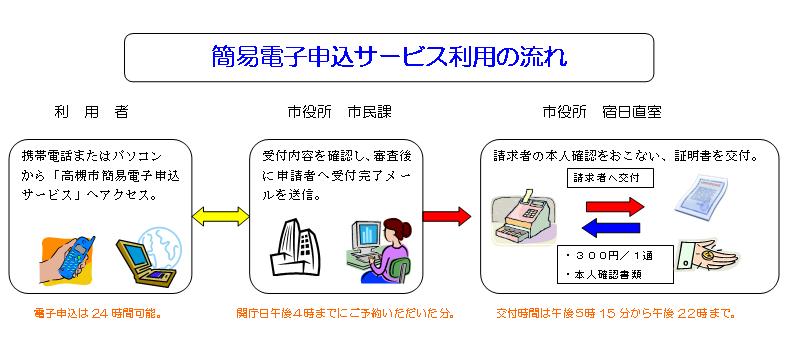 簡易電子申し込みサービス利用の流れ