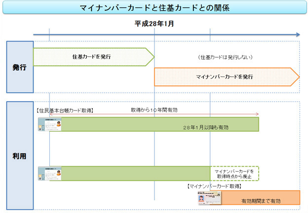 マイナンバーカードと住民基本台帳カードの関係を示した画像