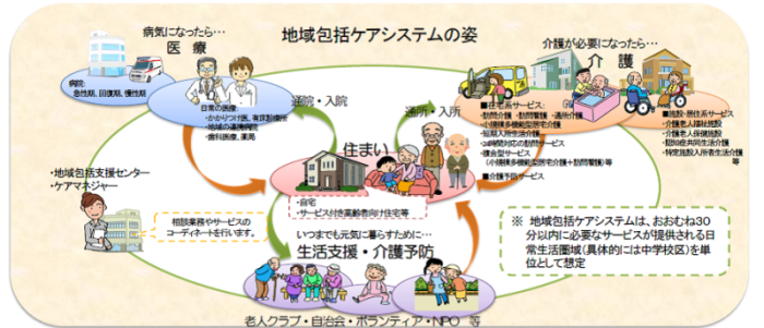 厚生労働省資料より一部抜粋　地域包括ケアシステムの姿