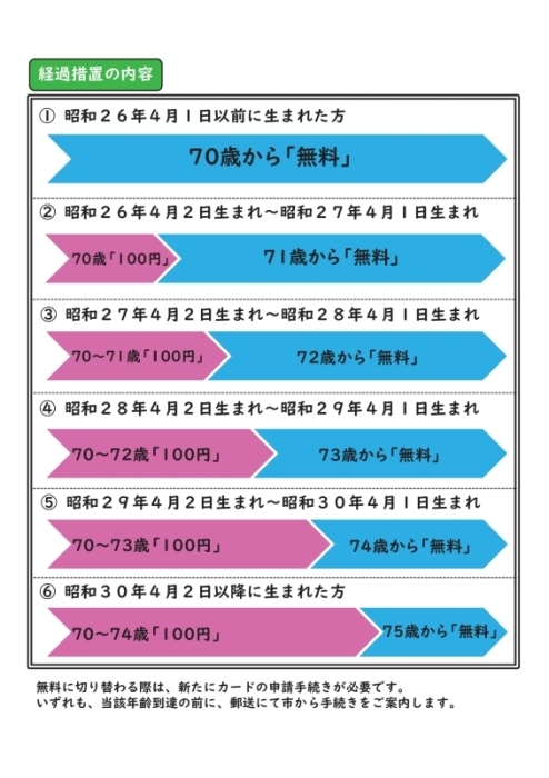 経過措置の内容