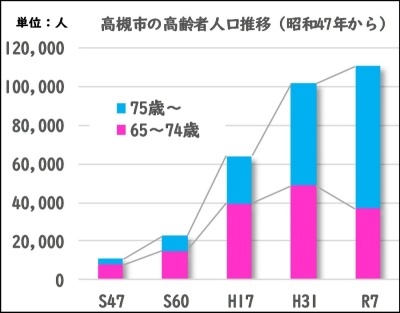 高齢者人口の推移