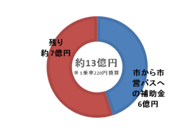 無料乗車券による運賃相当額