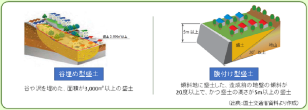 大規模盛土造成地