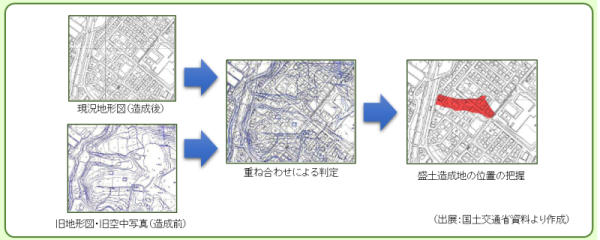 大規模盛土造成地の調査方法