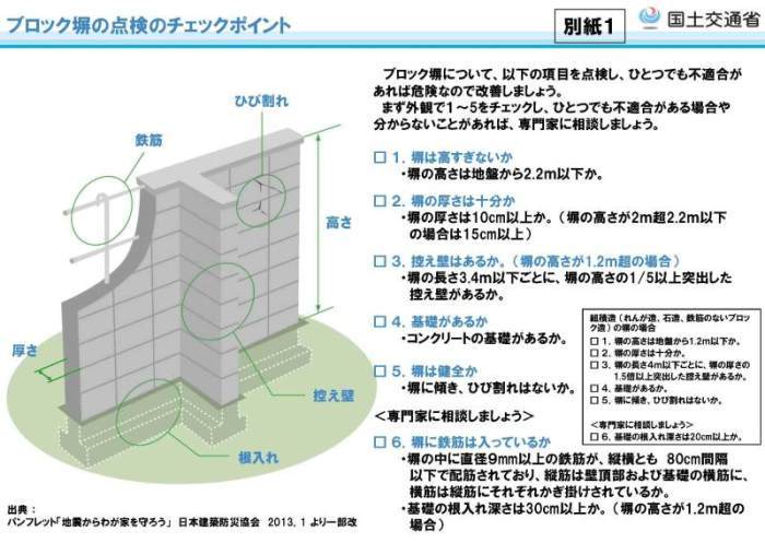 ブロック塀チェックポイントを図示したイラスト