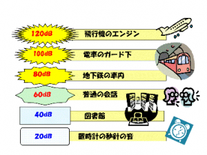 飛行機のエンジン１２０デシベル、電車のガード下１００デシベル、地下鉄の車内８０デシベル、普通の会話６０デシベル、図書館４０デシベル