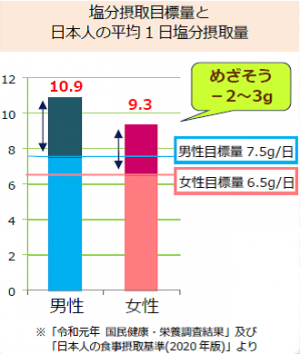 塩分摂取目標量は男性で1日7.5グラム、女性で6.5グラム、日本人の平均1日塩分摂取量は男性で10.9グラム、女性で9.3グラムです。