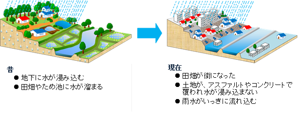 雨水排水の昔と現在の違い