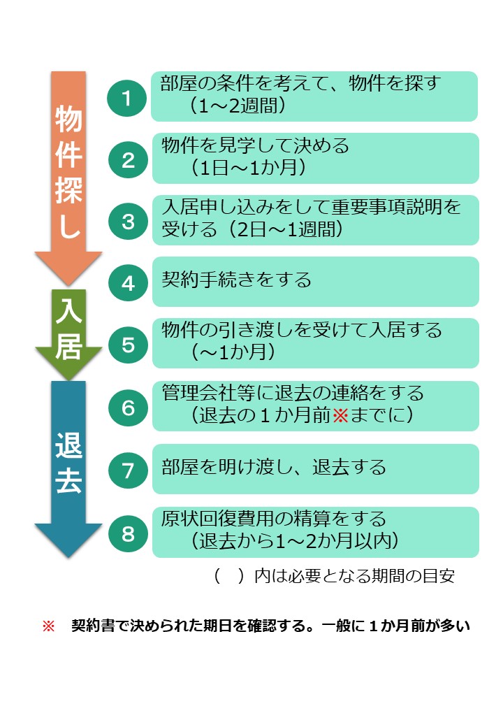 物件探しから退去までの流れを表した図の画像。はじめに、物件探しについてです。まず、1週間から2週間の間（目安）、部屋の条件を考えて物件を探します。次に、1日から1か月（目安）の間、物件を見学して決めます。その後、2日から１週間（目安）の間に、入居の申し込みをして重要事項説明を受けます。その後、契約手続きに進み、入居することになります。次に、退去についてです。まず、契約書等に記載されている期日までに管理会社等に退去の連絡をします。その後、部屋を明け渡して退去します。そして、退去の1か月から2か月の間（目安）に原状回復費用の精算をします。以上が物件探しから退去までの手続き等の流れです。