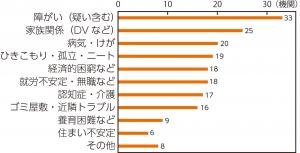 多様化複合化の事例に当てはまる相談の種類のグラフ