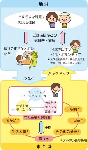 包括的な支援体制のイメージ図