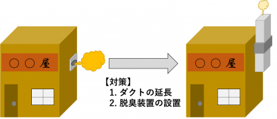 店舗からの臭気に対する対策例