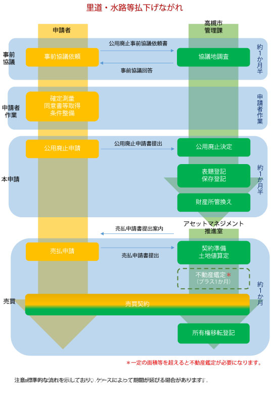 公用廃止・払下げのながれの画像