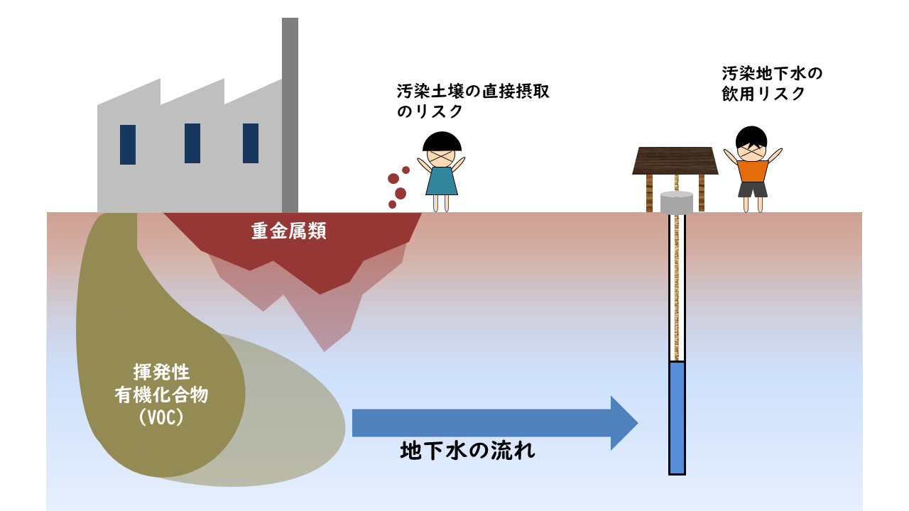 有害物質が土中に浸透し、土壌汚染や地下水汚染を引き起こす様子を示す図