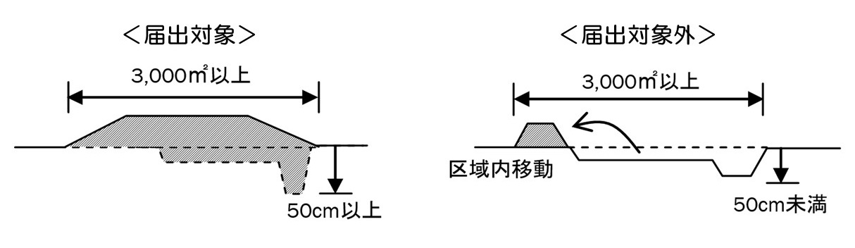 届出対象となる土地の形質変更行為について示した図