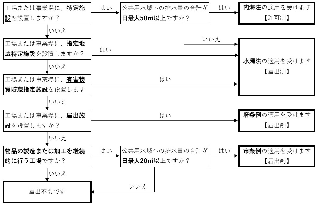 水濁法、内海法、府条例および市条例の届出要件への該当の有無を示したフロー図