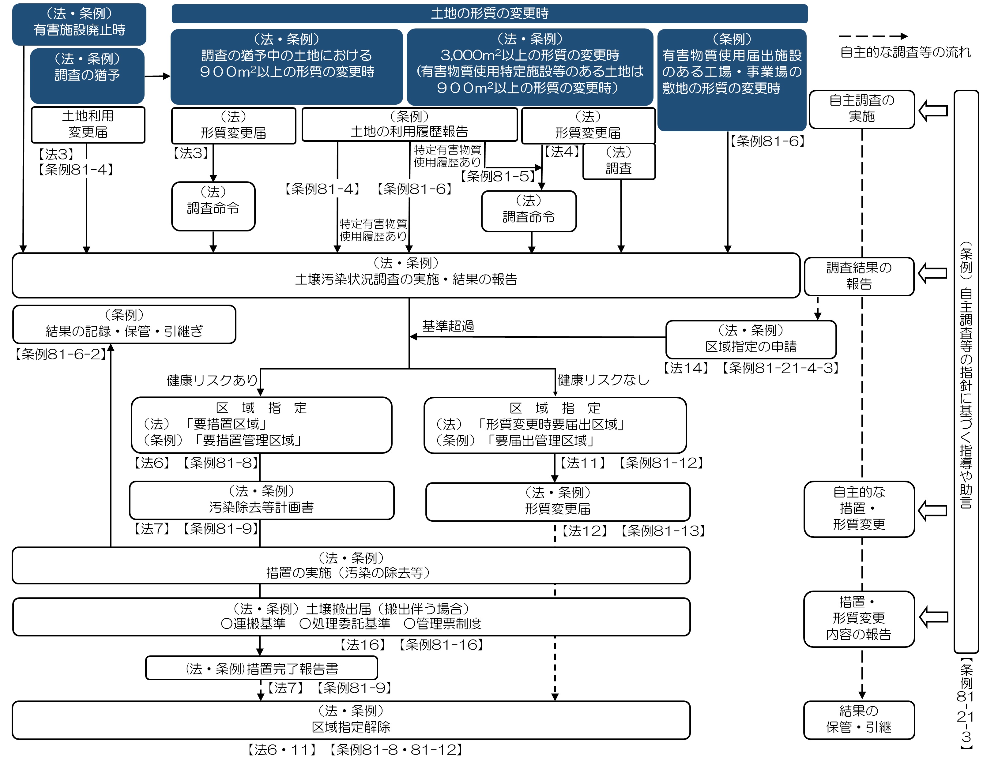 法および条例の調査・報告・届出要件を示したフロー図