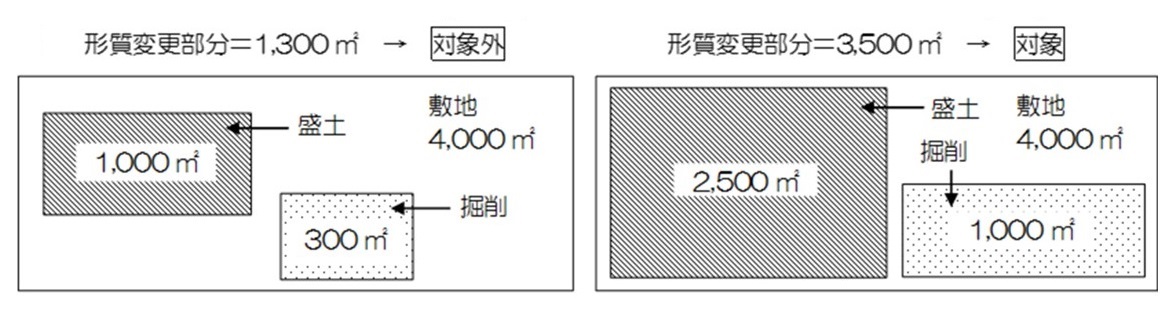 3,000平方メートル以上の土地の形質の変更の考え方を示す図