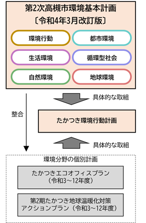 たかつき環境行動計画の位置づけ